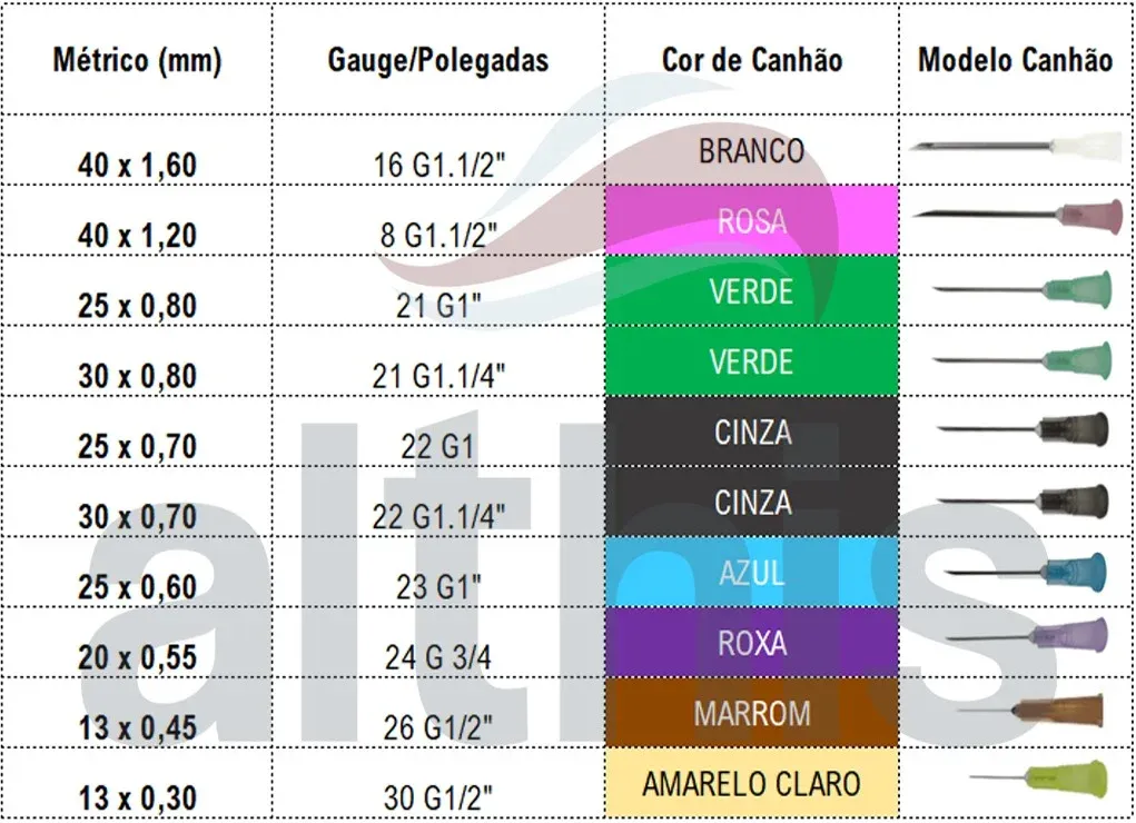 Tamanhos de Agulhas